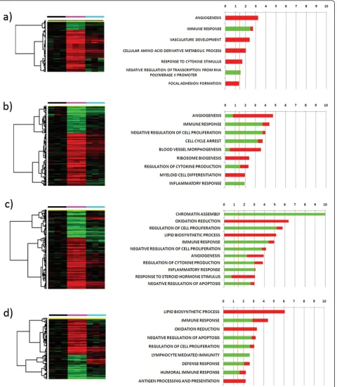 Figure 3 Monocyte genes specifically induced by GM-CSF. Hierarchical clustering of the 98, 768, 756 and 467 genes induced by GM-CSF at 4(a), 12 (b), 24 (c) and 48 (d) hours respectively (p-value < 0.001, FDR < 0.1) and the related GO analysis