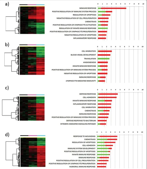 Figure 4 Monocyte genes specifically induced by 15 kDa Granulysin. Hierarchical clustering of the 152, 498, 429 and 598 genes induced by15 kDa Granulysin at 4 (a), 12 (b), 24 (c) and 48 (d) hours respectively (p-value < 0.001, FDR < 0.1) and the relative G