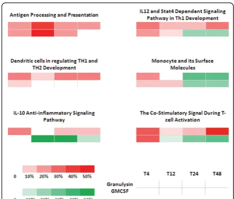 Figure 5 DC related Biocarta pathway level analysispercentages of genes statistically induced by each treatment and ateach time point compared to time 0 monocytes are displayed in agrid (p-value < 0.05, FDR < 0.15)