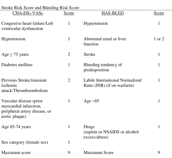 Table 1. Stroke risk and bleeding risk scores.  Adapted from "Predicting the outcomes of acute  ischaemic stroke in atrial fibrillation:  The role of baseline CHADS2, CHA 2 DS 2 -VASc and  HAS-BLED score values" by Padjen et al., 2013, ActaCardiolo