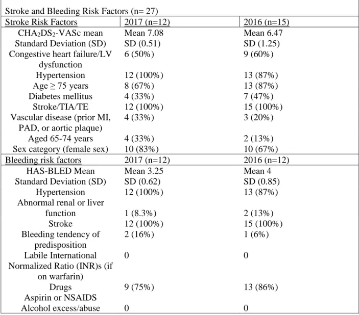 Table 5 shows stroke and bleeding risk scores for the patients included in this practice  improvement project