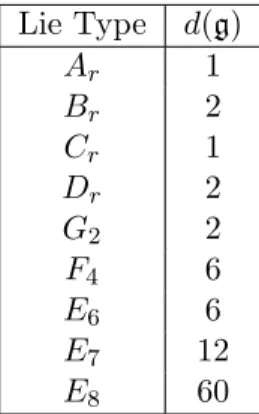 Table 1.1: Minimal Dynkin indices