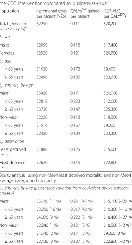 Table 4 Main model analysis by sex, age, ethnicity, anddeprivation: incremental costs, QALYsDW gained and ICERs forthe CCC intervention compared to business-as-usual 