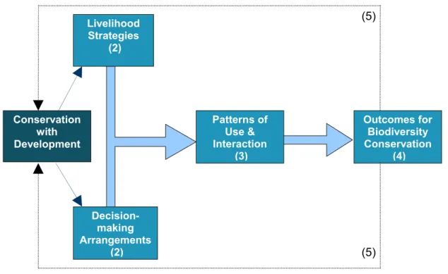 Figure 1.2:  Framework for evaluating the outcomes of communal resource management  modified from one proposed by Oakerson (1992)