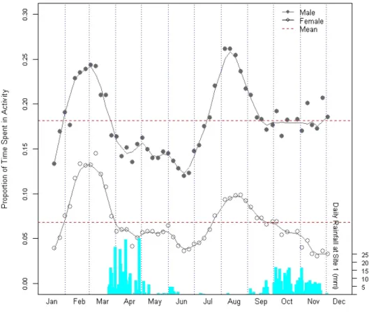 Figure 2.5:  Time allocation to farming by gender.  Points reflect a moving average of the  proportion of time individuals (male or female) were observed doing agricultural work