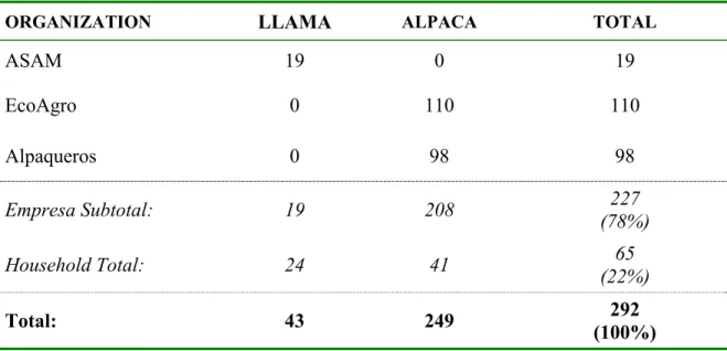 Table 2.2:  Composition of empresa herds in Collón and Pashpa in 2002.  The majority of  camelids pastured in the Ishinca valley are held by these organizations