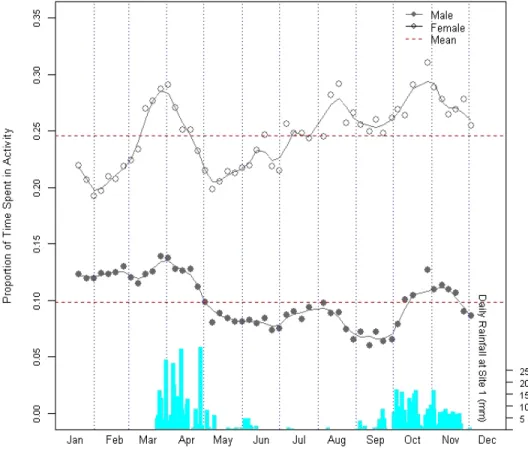 Figure 2.6:  Time allocation to herding by gender.  Graph characteristics are identical to those of  Figure 2.5