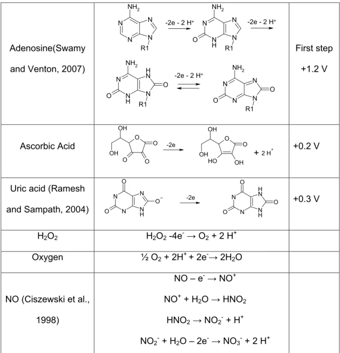 Table 1.2. Electrochemical reactions of other detectable species in the brain 