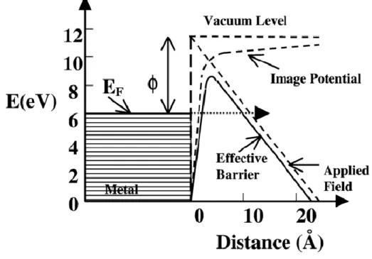 Figure 2-10: Illustration of the field emission. [45] 