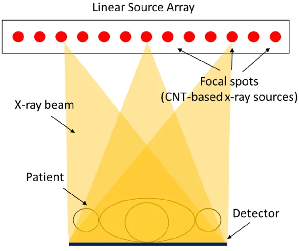 Figure 2-14: Schematic of stationary digital tomosynthesis using CNT-based x-ray source array