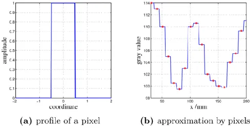 Figure 3-1: (a) Line profile of the rectangle function used in pixel basis with the pixel size of 1