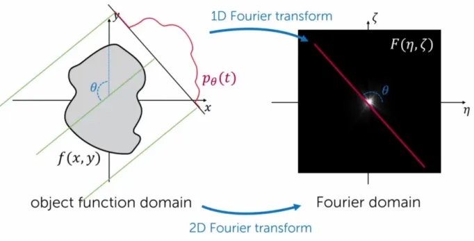 Figure  3-6:  Schematic  illustration  of  the  Fourier  slice  theorem.  The  radon  transform 