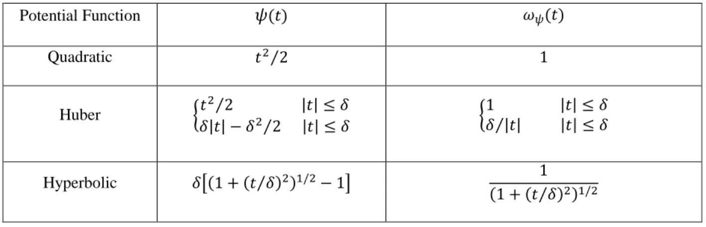 Table 3-1: Examples of potential functions and the corresponding weighting function.[84] 