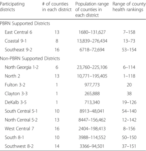 Table 1 Characteristics of participating districts