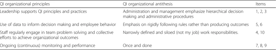 Table 2 Relationship of QI principles, barriers and QI culture survey items