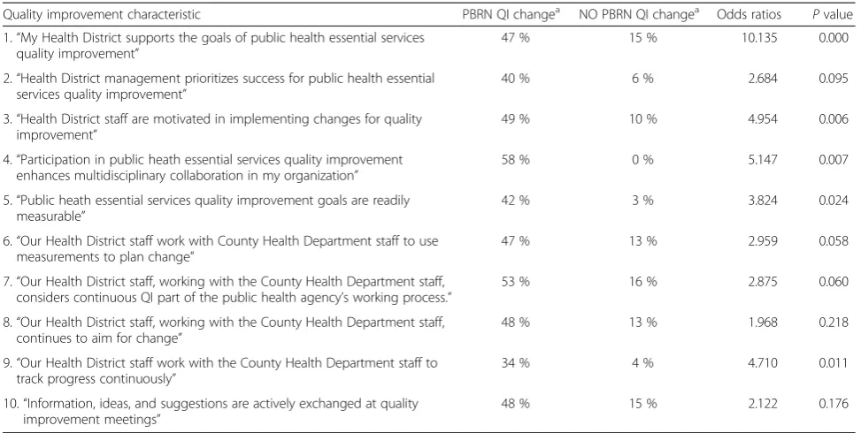 Table 3 Comparison of change/increasea in self-assessed organizational characteristics of QI culture and odds ratiosb for whetherHEALTH DISTRICTs improved in quality improvement characteristics during 12 months