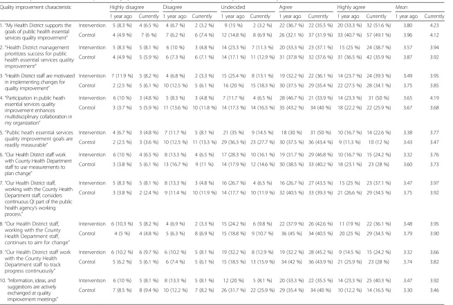 Table 4 Responses to each item of QI culture by QI PBRN district key informants versus comparison district key informants