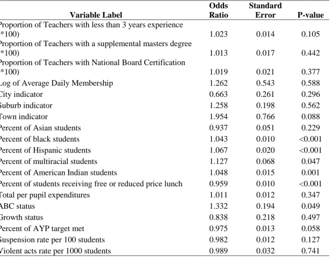 Table 2. Logistic Regression for Propensity Score Matching:  Growth Curve Analysis 