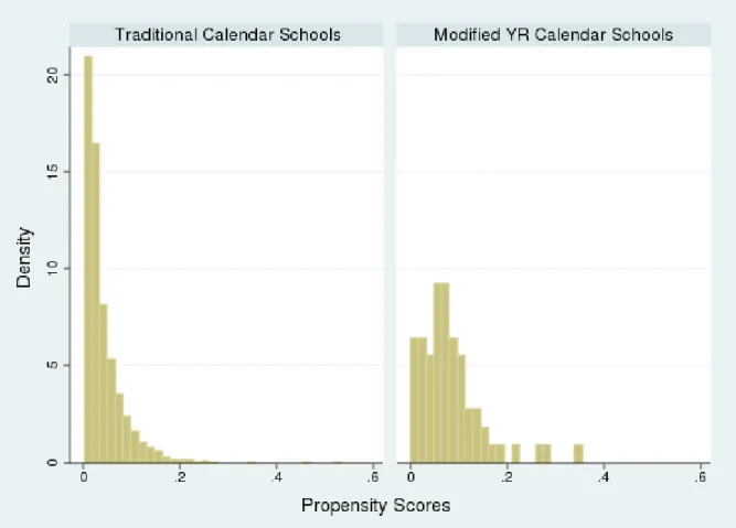 Figure 1.  Density of Propensity Scores in Traditional Calendar Schools and Modified Year- Year-round Schools 