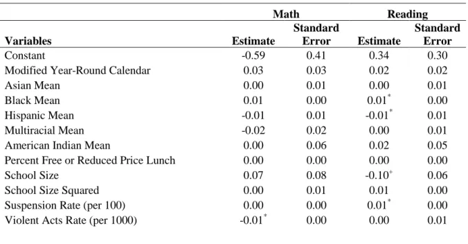Table 7.  Student Fixed Effects Results for Math and Reading Achievement 