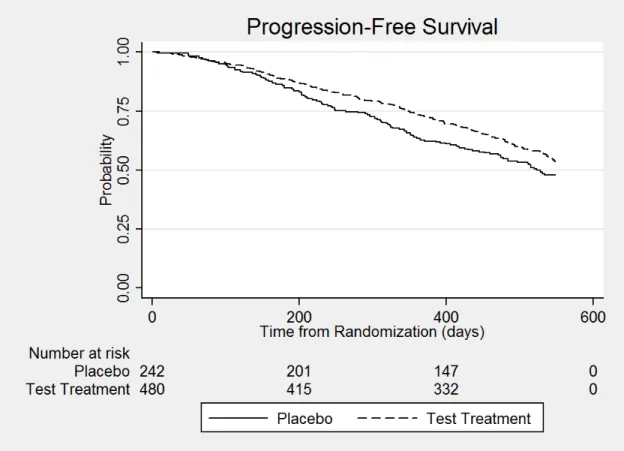 Figure 3.1: Kaplan-Meier Estimates of Progression-Free Survival for Neurologic Data from Example 3.3.2