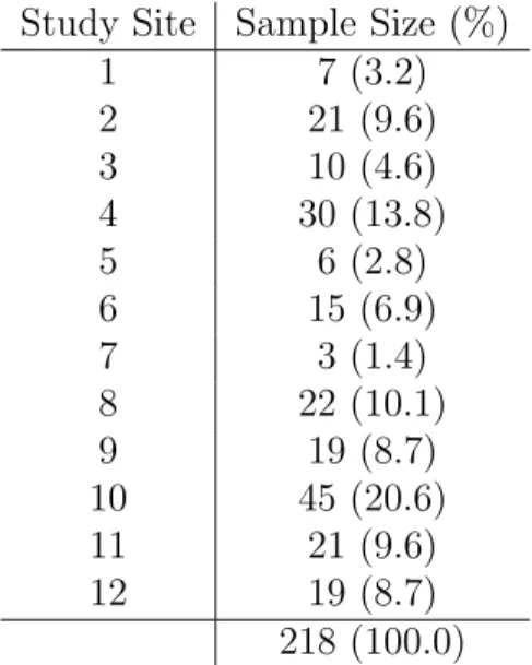Table 3.5: Strata Sizes for the 218 Patients with Data for Visits 1, 2, and 3 in the Osteoarthritis Randomized Crossover Trial for Example 3.3.3