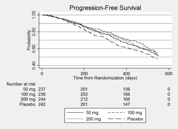 Figure 4.1: Progression-Free Survival for Neurologic Data from Example 4.3.1 with Four Treatment Groups