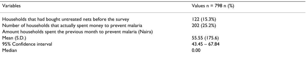 Table 1: Socio-economic and demographic data of the respondents