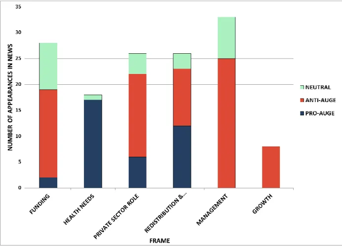 Figure 1: Number of stories for each frame that were coded pro, anti, or neutral 