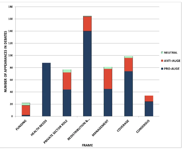 Figure 2: Number of paragraphs in floor debates for each frame that were coded pro, anti, or  neutral 