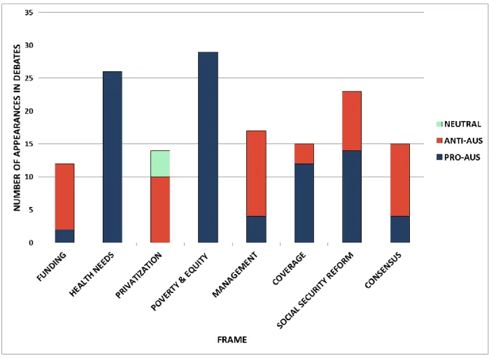 Figure  5:  Number  of  paragraphs  in  floor  debates  for  each  frame  that  were  coded  pro,  anti,  or  neutral 