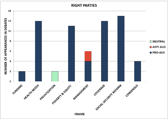 Figure 6: Number of paragraphs in floor debates for each frame used by right-wing party  members 