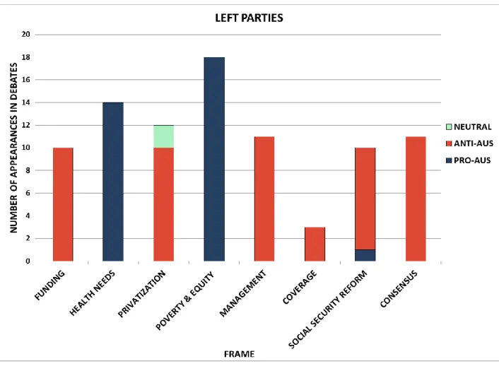 Figure 7: Number of paragraphs in floor debates for each frame used by left-wing party members 