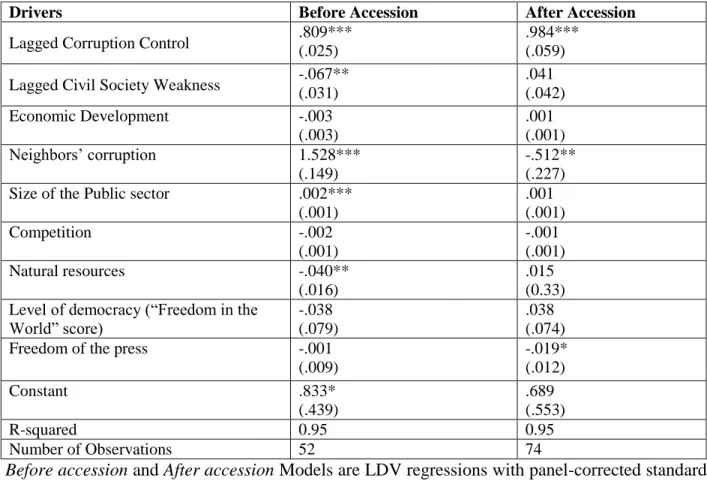Table  2:  Effects  of  Civil  Society  Weakness  on  Corruption  Control  Before  and  After  EU  Accession 