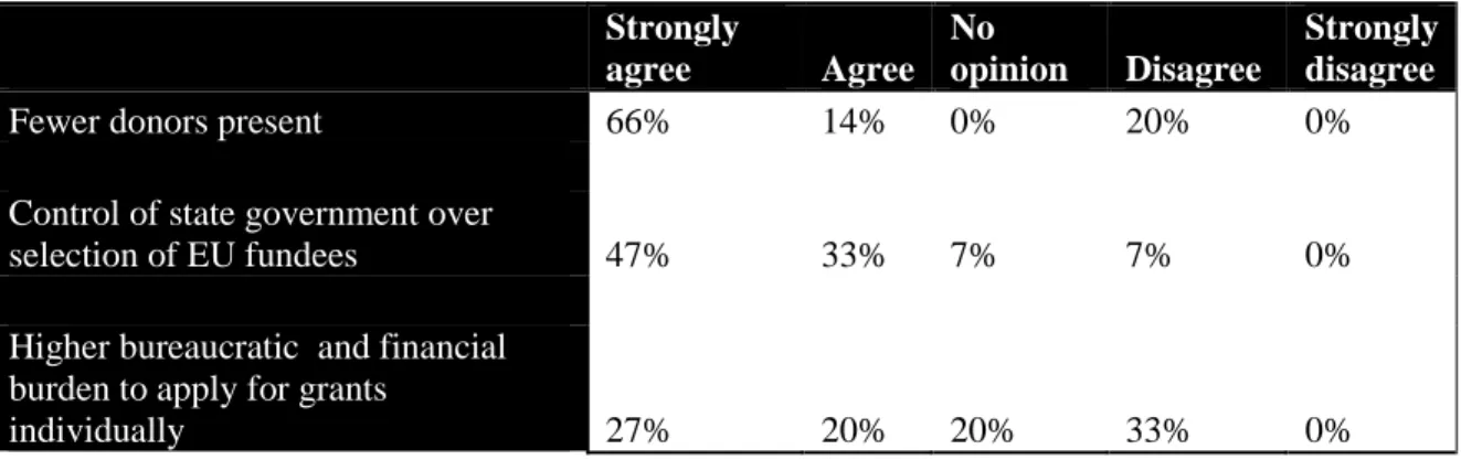 Table 4: Reasons why access to funding sources became more difficult after accession 