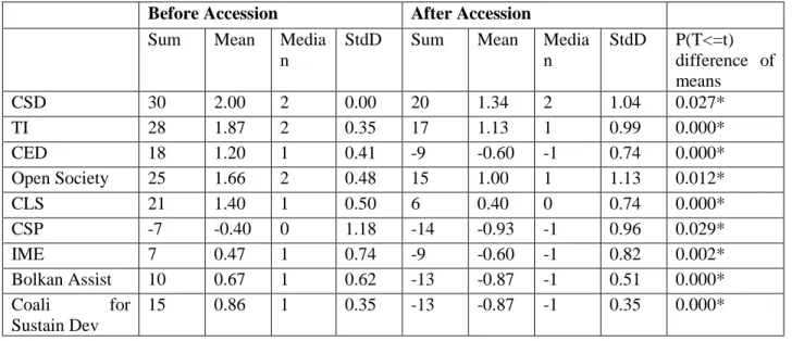 Table 5: Descriptive Statistics and Difference of Means Test 