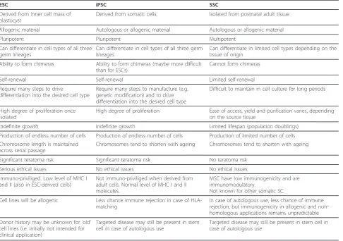 Table 1 Characteristics of different types of stem cells
