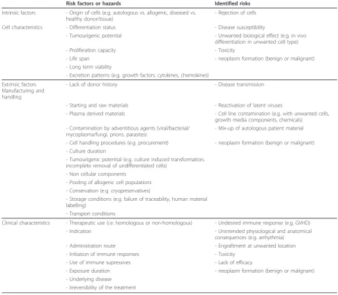 Table 2 Overview of risk factors and risks associated with stem cell-based therapy