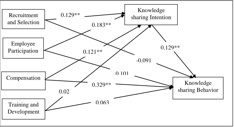 Figure 2: Structural model   Furthermore, this study found that dimensions such as ‘employee participation’, ‘training and 