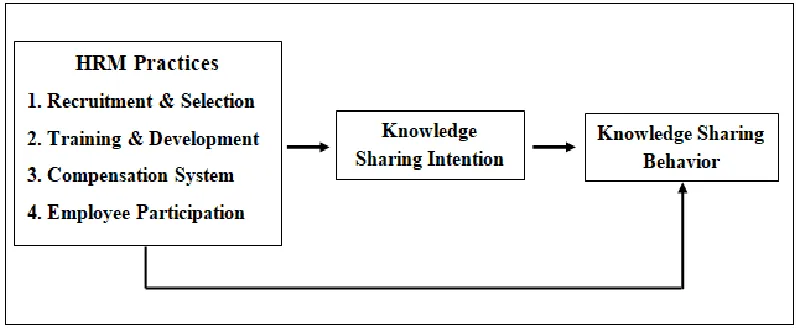 Figure 1: Conceptual framework of the study  