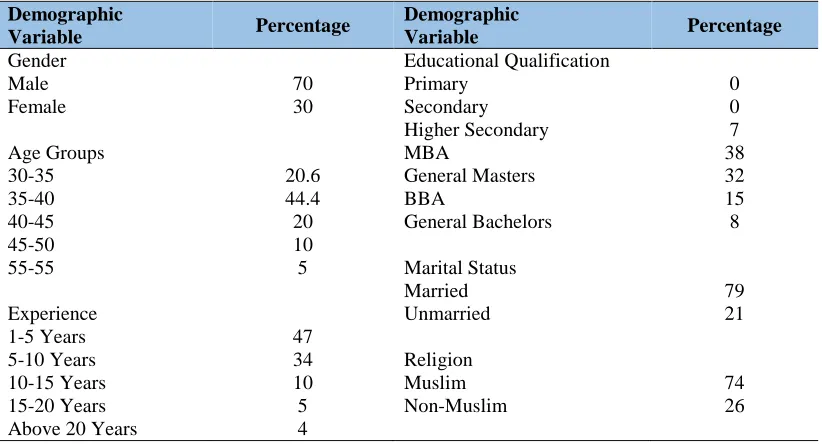 Table 1: Profile of the sample respondents  