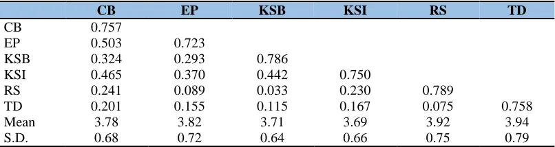 Table 3: Output of discriminant validity   