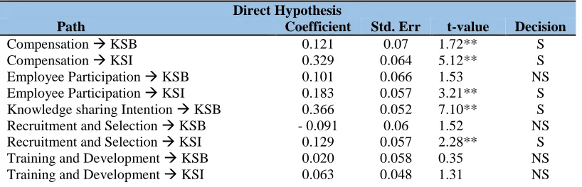Table 4: Results of the structural model  