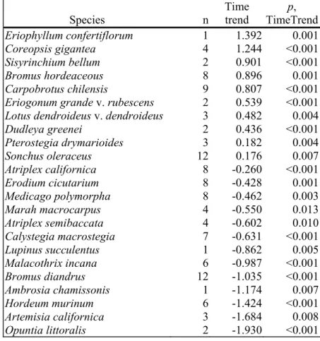 Table 1.8.  Species with significant temporal trends on San Miguel transects, ordered by  direction and magnitude of trend