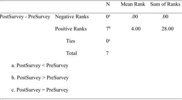 Table 4. Wilcoxon Signed-Rank Test  