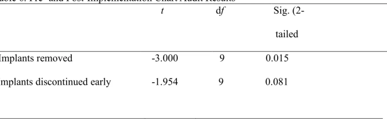 Table 6 provides a summary of the results based on the paired samples t-test on the 