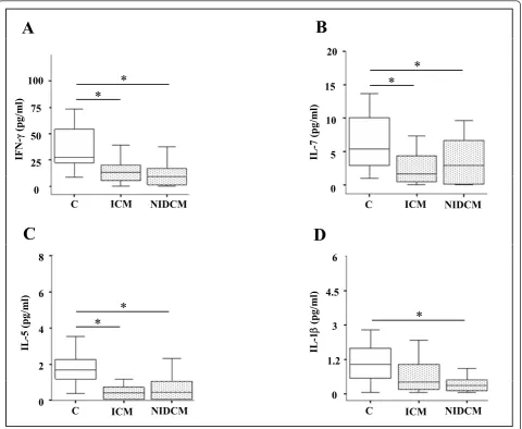 Figure 2 Cytokine plasma levels decreased in ICM and NIDCM CHF patients vs controls. Plasma levels of IFN-g (A), IL-7 (B), IL-5 (C) and IL-1b (D) in patients with chronic heart failure (ICM n = 42; NIDCM n = 27) classified in NYHA class II/IV and in 16 hea