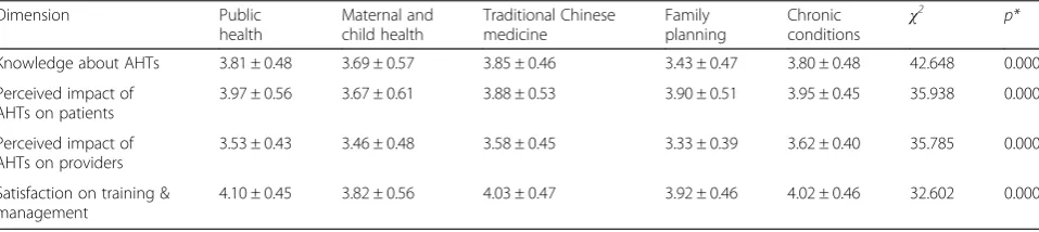 Table 4 Dimensional scores (X��S) given by health workers in relation to the use of AHTs