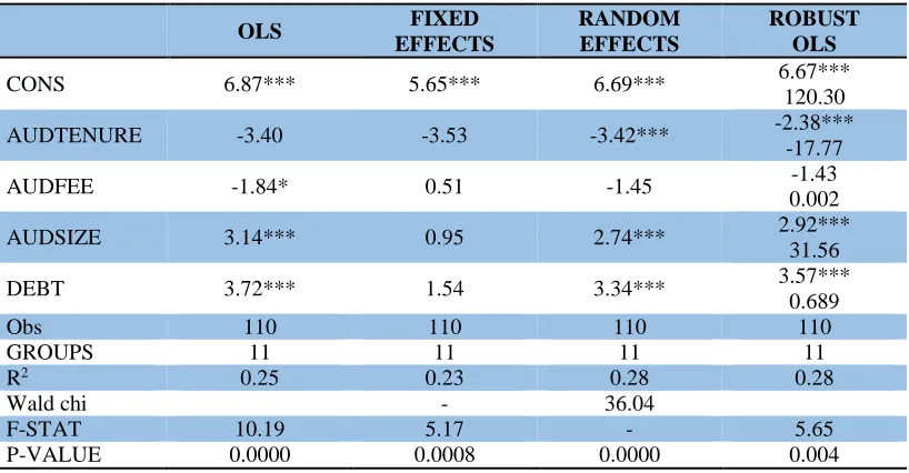 Table 3: Summary of regression results    