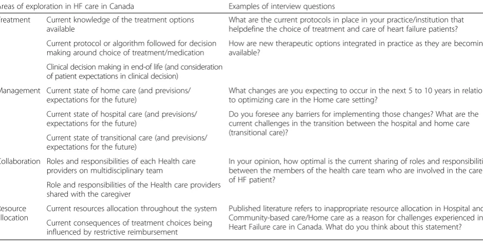 Table 1 Selected areas of exploration, and examples of questions for the interviews